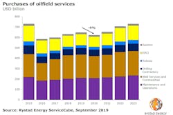 Purchase Of Oilfield Services 2015 To 2023
