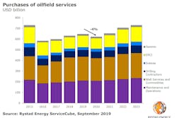 Purchase Of Oilfield Services 2015 To 2023 5d79185af091b Purchase Of Oilfield Services 2015 To 2023 5d79185af091b