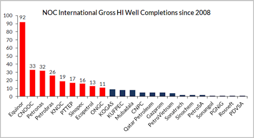 Notes: The number of high impact wells (frontier play tests and/or prospect bigger than 100 MMbbl or 1 tcf) that each NOC had an equity stake in outside of its home country from 2008 to the end July 2019. The nine most active NOCs in the period are highlighted in red and were in 84% of the total 270 wells in which non-domestic NOCs participated.