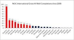 Notes: The number of high impact wells (frontier play tests and/or prospect bigger than 100 MMbbl or 1 tcf) that each NOC had an equity stake in outside of its home country from 2008 to the end July 2019. The nine most active NOCs in the period are highlighted in red and were in 84% of the total 270 wells in which non-domestic NOCs participated. Notes: The number of high impact wells (frontier play tests and/or prospect bigger than 100 MMbbl or 1 tcf) that each NOC had an equity stake in outside of its home country from 2008 to the end July 2019. The nine most active NOCs in the period are highlighted in red and were in 84% of the total 270 wells in which non-domestic NOCs participated.