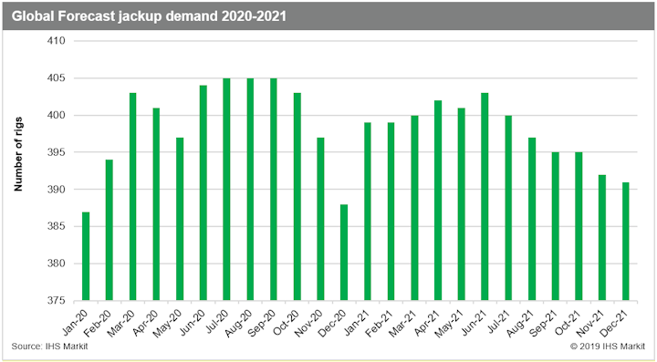 Global Forecast Jackup Demand 2020 2021