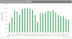 Global Forecast Jackup Demand 2020 2021 5d9381c0dc688 Global Forecast Jackup Demand 2020 2021 5d9381c0dc688