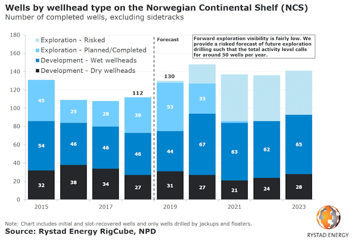 Drilling Activity On Ncs By Well Type
