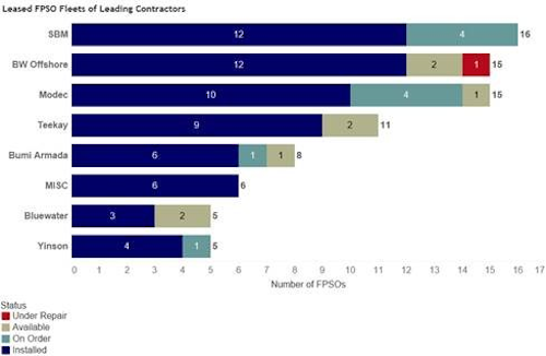 Leased FPSO fleets of leading contractors.