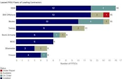 Leased FPSO fleets of leading contractors. Leased FPSO fleets of leading contractors.