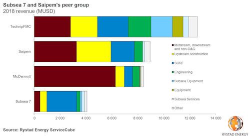 Rystad 20191115 Pr Charts Subsea 7 Saipem Vs Peers 2018