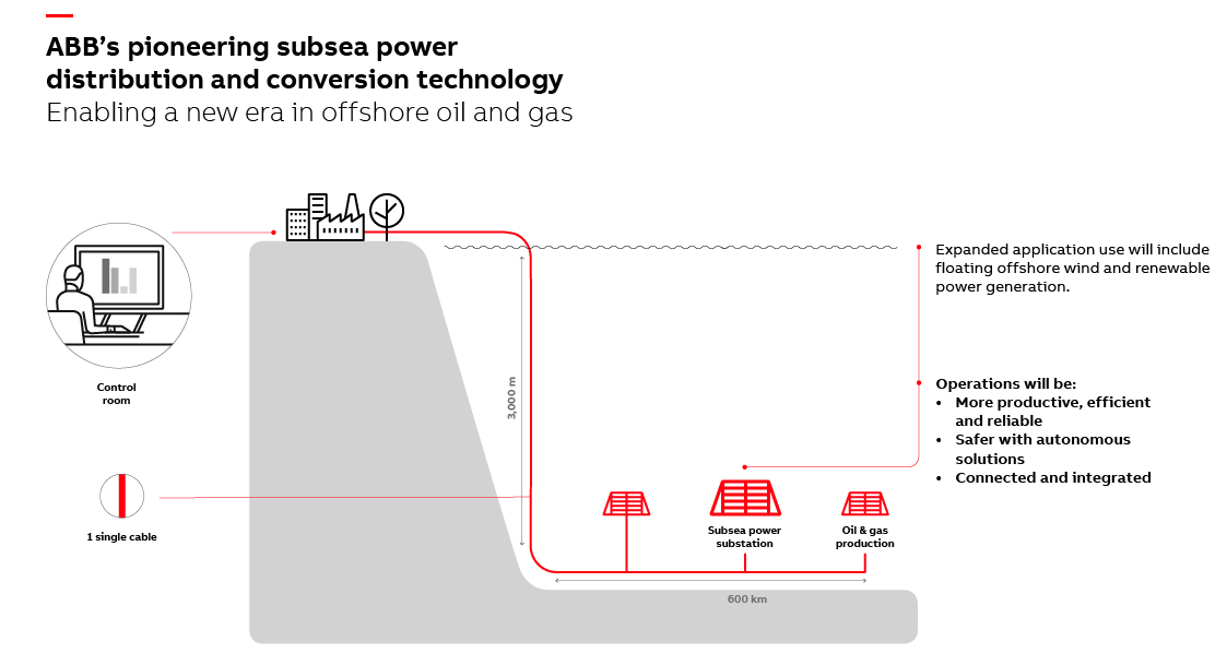 ABB Validates Subsea Power System | Offshore