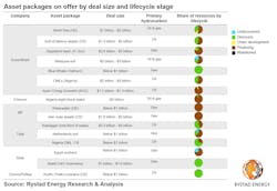 Asset Packages On Offer By Deal Size Asset Packages On Offer By Deal Size