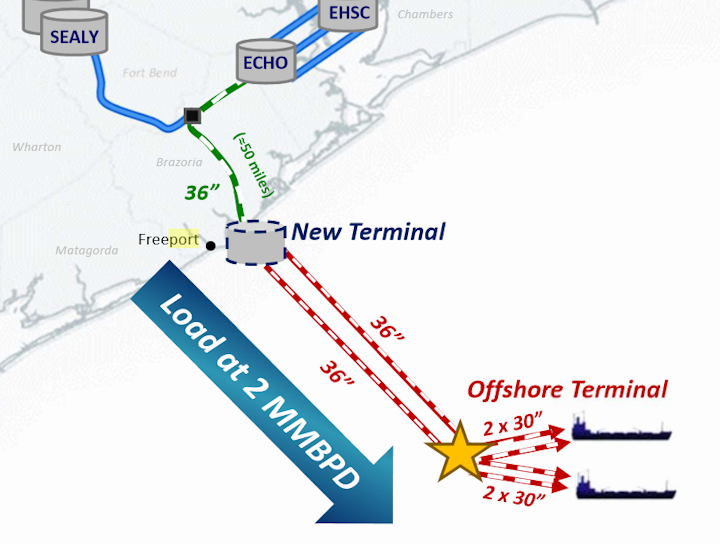 The SPOT project could require two new 36-in. offshore pipelines.