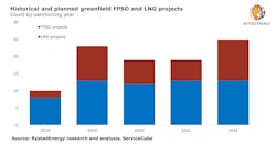 Historical And Planned Greenfield Fpso And Lng Projects Historical And Planned Greenfield Fpso And Lng Projects
