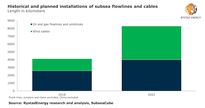 Historical And Planned Installations Of Subsea Flowlines And Cables