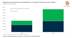 Historical And Planned Installations Of Subsea Flowlines And Cables 5dfbe2b2a287f Historical And Planned Installations Of Subsea Flowlines And Cables 5dfbe2b2a287f