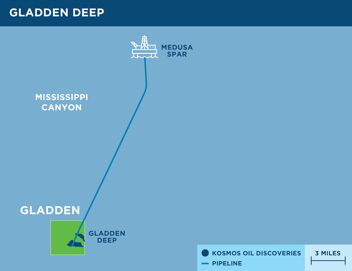 The Gladden Deep discovery, with estimated reserves of 10 MMbbl, was brought into production in just four months, with favorable economics.