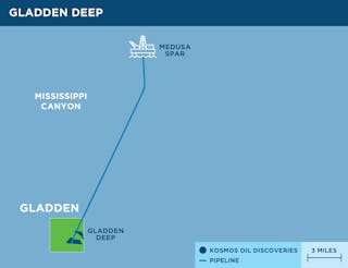 The Gladden Deep discovery, with estimated reserves of 10 MMbbl, was brought into production in just four months, with favorable economics.