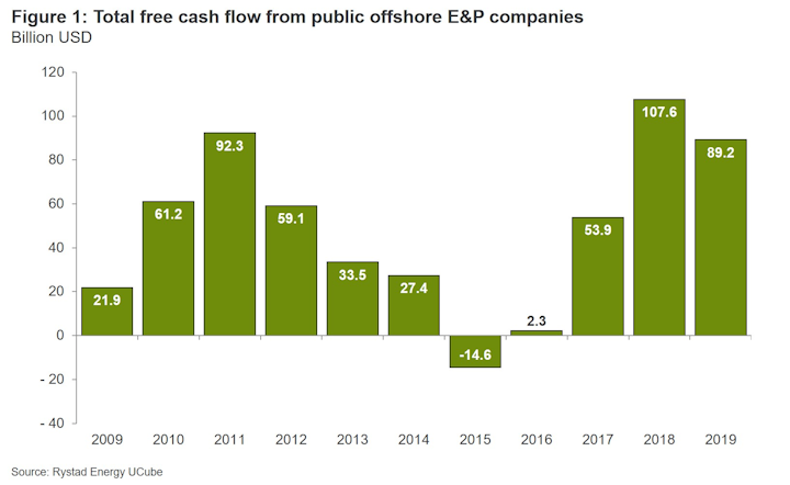 20200106 Upstream Offshorefid Fig1
