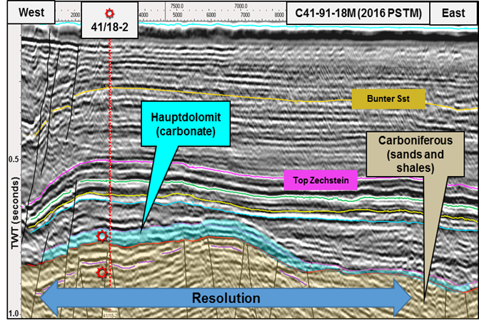 Schlumberger Oilfields UK&rsquo;s Competent Person&rsquo;s Report assessed mean gas resources in the Zechstein carbonate Resolution reservoir at 231 bcf.