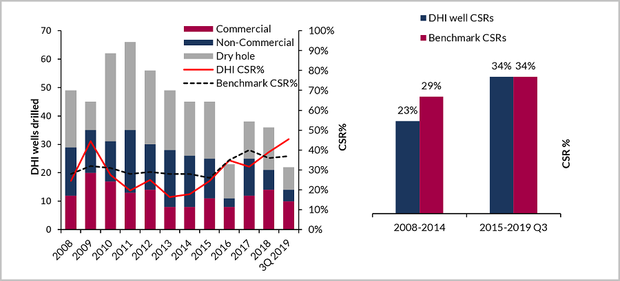 Commercial success rates in DHI-supported wells compared to global exploration success rates for all wells.