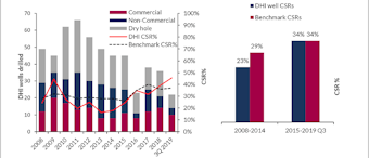 Commercial success rates in DHI-supported wells compared to global exploration success rates for all wells.