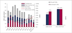 Commercial success rates in DHI-supported wells compared to global exploration success rates for all wells. Commercial success rates in DHI-supported wells compared to global exploration success rates for all wells.