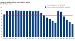 Reported gas profiles from fields in operation and discoveries under development. The capacity level in the figure shows the rich gas capacity at the Melkøya LNG facility, which is 7.4 bn. Sm³/year (4.3 MTPA) before processing. Reported gas profiles from fields in operation and discoveries under development. The capacity level in the figure shows the rich gas capacity at the Melkøya LNG facility, which is 7.4 bn. Sm³/year (4.3 MTPA) before processing.