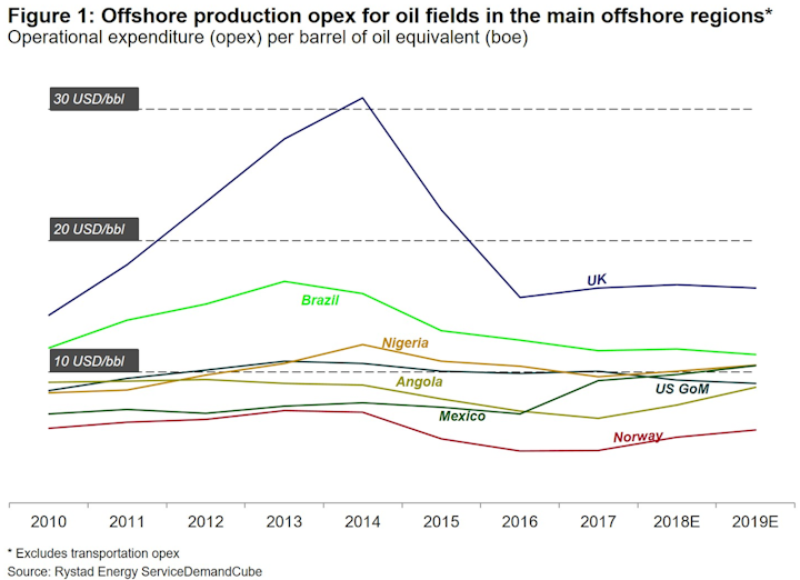 Opex Oilfields In Offshore Regions Jan 2020