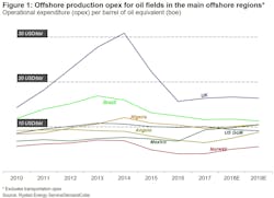 Opex Oilfields In Offshore Regions Jan 2020