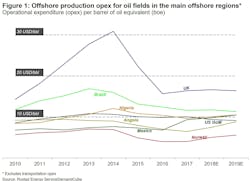 Opex Oilfields In Offshore Regions Jan 2020 5e160c2e07f5e Opex Oilfields In Offshore Regions Jan 2020 5e160c2e07f5e
