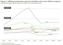 Opex Oilfields In Offshore Regions Jan 2020 5e160c2e07f5e Opex Oilfields In Offshore Regions Jan 2020 5e160c2e07f5e