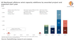 Us Northeast Offshore Wind Capacity
