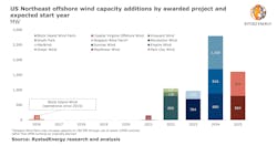 Us Northeast Offshore Wind Capacity