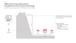 Main components of the subsea power and distribution systems. Main components of the subsea power and distribution systems.