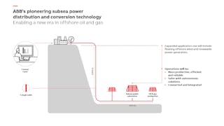 Main components of the subsea power and distribution systems.