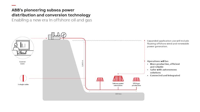 Subsea power system opens way to longer-distance deepwater step-outs ...