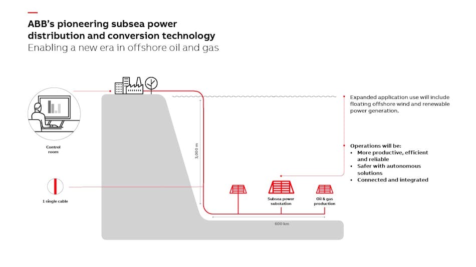 Main components of the subsea power and distribution systems.