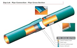More than 7,000 km (4,350 mi) of subsea pipelines have been installed worldwide using Zap-Lok. More than 7,000 km (4,350 mi) of subsea pipelines have been installed worldwide using Zap-Lok.