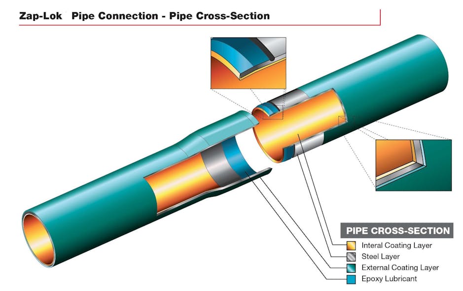 More than 7,000 km (4,350 mi) of subsea pipelines have been installed worldwide using Zap-Lok.