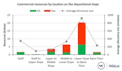 Commercial oil and gas resources, average commercial discovery size and drilling finding costs by trap types. Commercial oil and gas resources, average commercial discovery size and drilling finding costs by trap types.