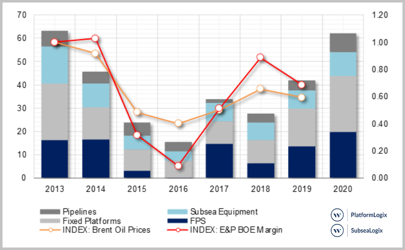 Offshore EPC Spending 2013-2020 by Contract Award