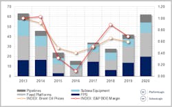Offshore EPC Spending 2013-2020 by Contract Award Offshore EPC Spending 2013-2020 by Contract Award