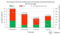 Commercial oil and gas resources, average commercial discovery size by location on the slope. Commercial oil and gas resources, average commercial discovery size by location on the slope.