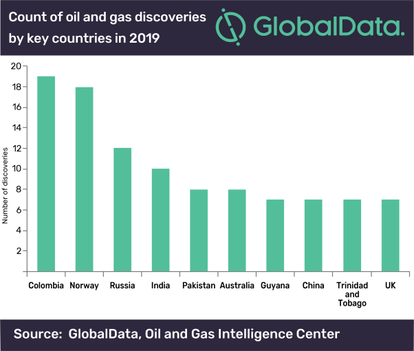 While Colombia and Norway saw the highest number of discoveries drilled in 2019, Guyana, Mauritania, and Russia hosted the most significant finds.