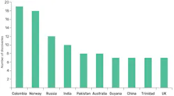 While Colombia and Norway saw the highest number of discoveries drilled in 2019, Guyana, Mauritania, and Russia hosted the most significant finds.