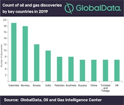 While Colombia and Norway saw the highest number of discoveries drilled in 2019, Guyana, Mauritania, and Russia hosted the most significant finds.
