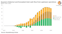 Guyanas Historical And Forecasted Total Cash Flow From Upstream Operations