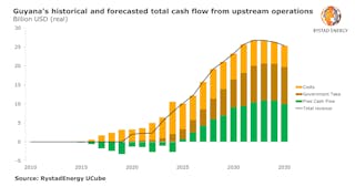 Guyanas Historical And Forecasted Total Cash Flow From Upstream Operations