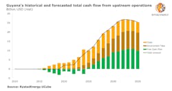 Guyanas Historical And Forecasted Total Cash Flow From Upstream Operations 5e39c89d20197 Guyanas Historical And Forecasted Total Cash Flow From Upstream Operations 5e39c89d20197