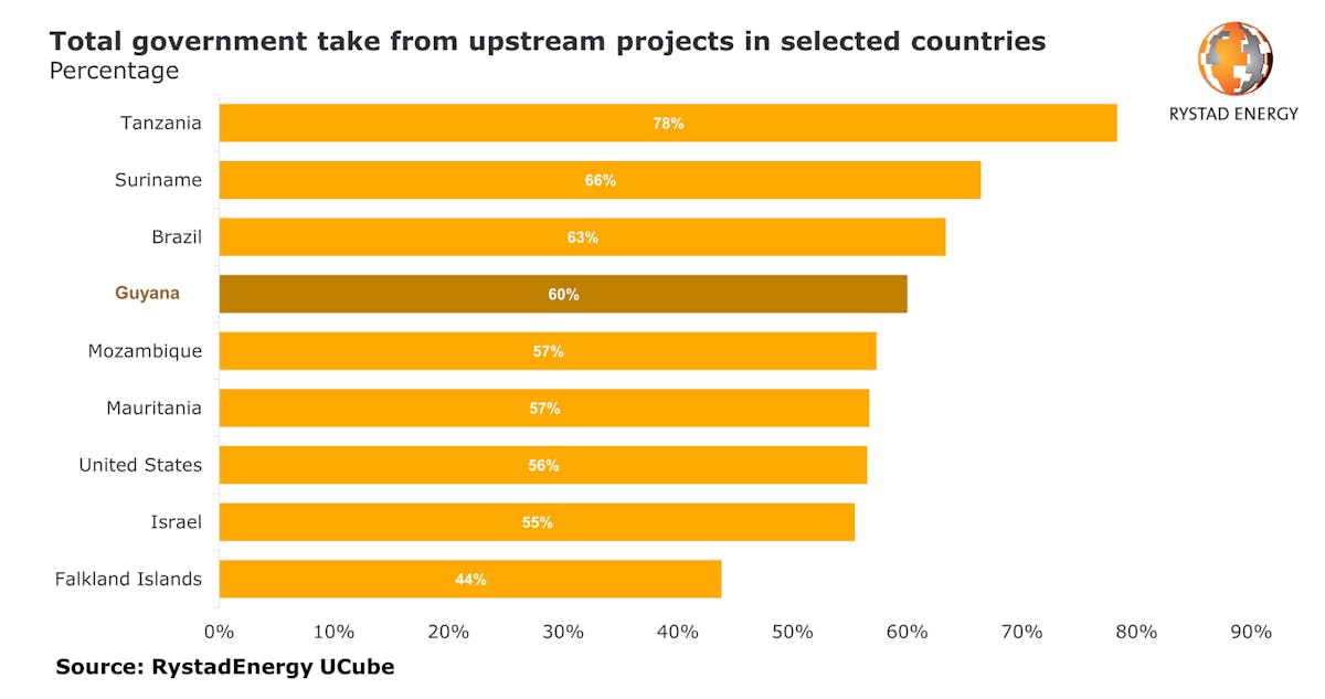 Total Government Take From Upstream Projects In Selected Countries