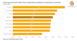 Total Government Take From Upstream Projects In Selected Countries Total Government Take From Upstream Projects In Selected Countries