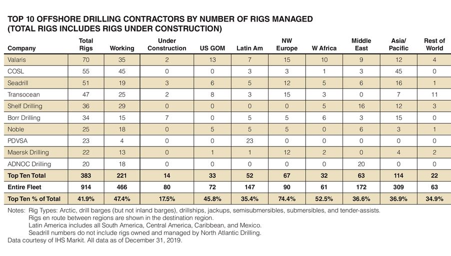 Top 10 Drilling Rig Contractors Look Forward To New Year With Cautious Optimism Offshore
