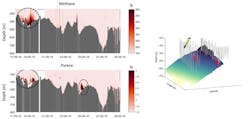 LEFT: Time series of methane and pyrene anomalies (% relative to the background) with glider bottom track data presented as a bathymetric profile in grey). RIGHT: 3D view of the SeaExplorer trajectory illustrating the saw-tooth pattern of the diving (grey lines) with the location of highest methane anomalies (> 500% relative to the background) represented in red (the navigation over this specific transect was completed in seven days). LEFT: Time series of methane and pyrene anomalies (% relative to the background) with glider bottom track data presented as a bathymetric profile in grey). RIGHT: 3D view of the SeaExplorer trajectory illustrating the saw-tooth pattern of the diving (grey lines) with the location of highest methane anomalies (> 500% relative to the background) represented in red (the navigation over this specific transect was completed in seven days).